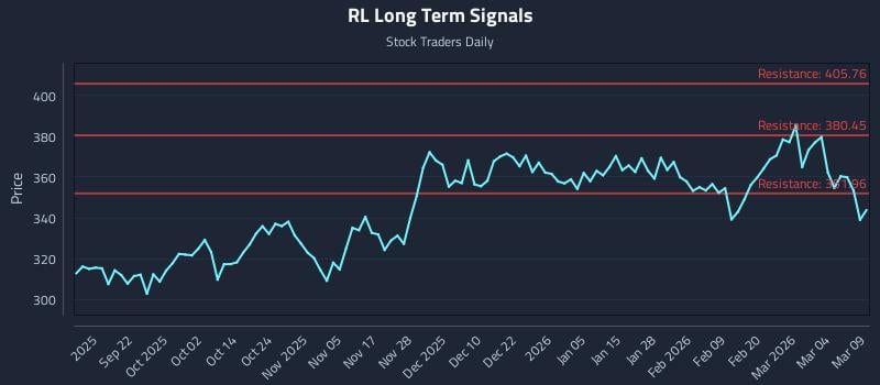 RL Long Term Analysis for March 10 2026