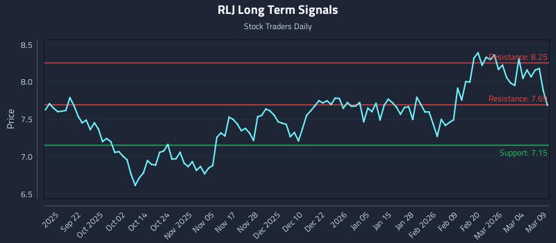 RLJ Long Term Analysis for March 10 2026