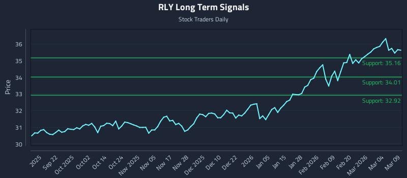RLY Long Term Analysis for March 10 2026 RLY Long Term Analysis for March 10 2026