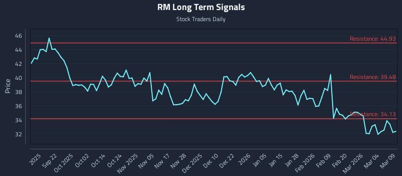 RM Long Term Analysis for March 10 2026