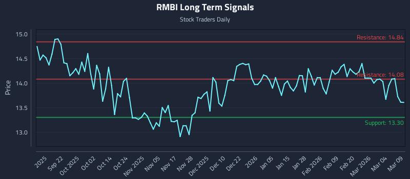 RMBI Long Term Analysis for March 10 2026