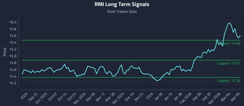 RMI Long Term Analysis for March 10 2026