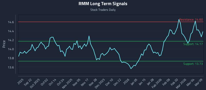 RMM Long Term Analysis for March 10 2026
