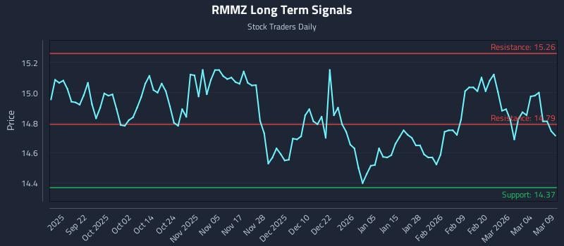 RMMZ Long Term Analysis for March 10 2026