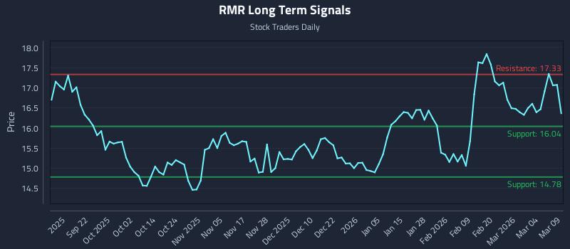 RMR Long Term Analysis for March 10 2026