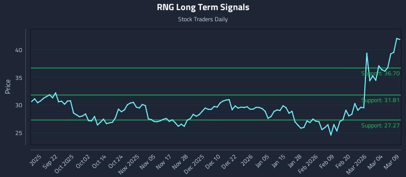 RNG Long Term Analysis for March 10 2026