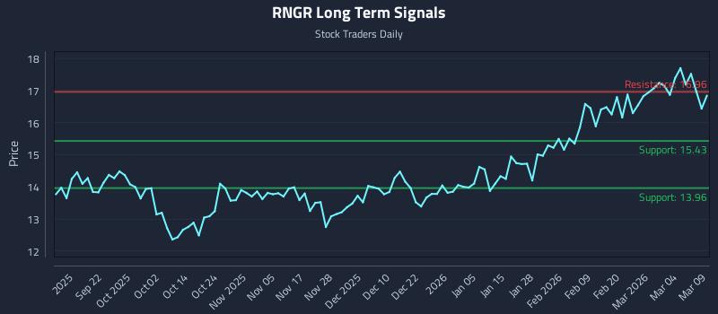 RNGR Long Term Analysis for March 10 2026