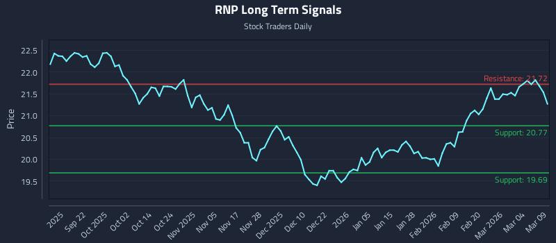 RNP Long Term Analysis for March 10 2026