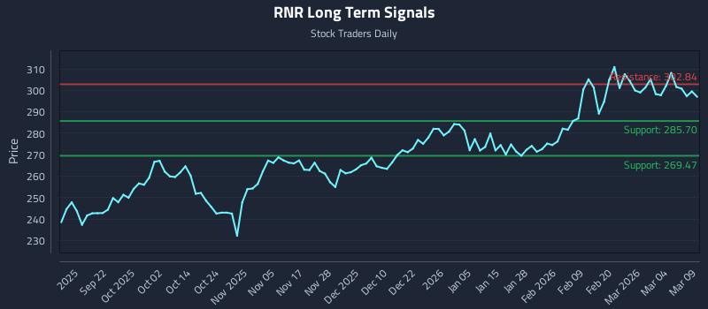 RNR Long Term Analysis for March 10 2026