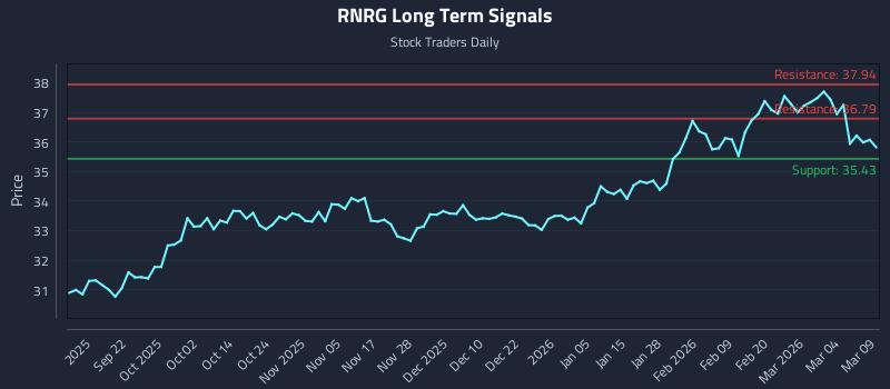 RNRG Long Term Analysis for March 10 2026 RNRG Long Term Analysis for March 10 2026
