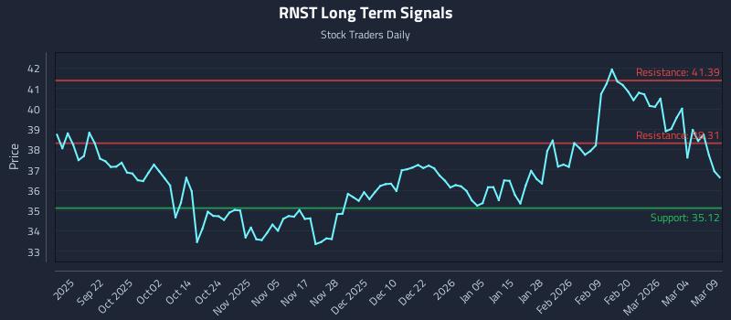 RNST Long Term Analysis for March 10 2026