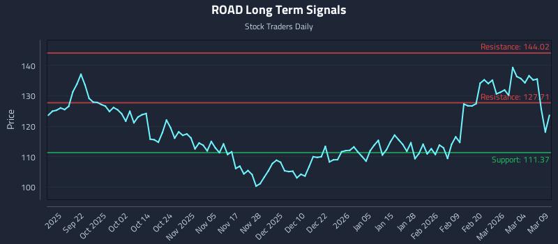 ROAD Long Term Analysis for March 10 2026