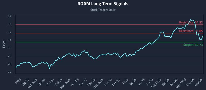 ROAM Long Term Analysis for March 10 2026 ROAM Long Term Analysis for March 10 2026