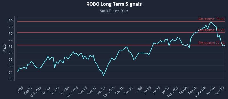 ROBO Long Term Analysis for March 10 2026