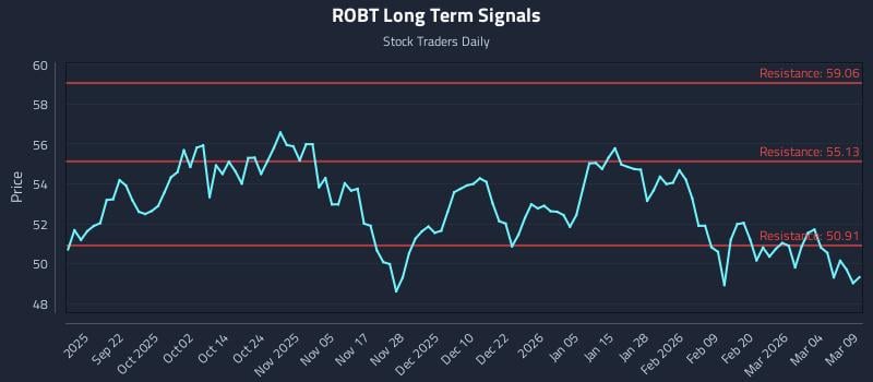 ROBT Long Term Analysis for March 10 2026