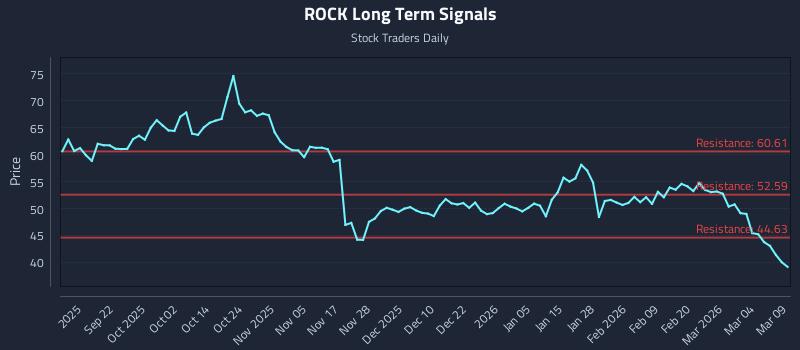 ROCK Long Term Analysis for March 10 2026 ROCK Long Term Analysis for March 10 2026