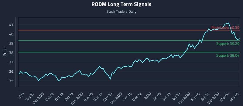 RODM Long Term Analysis for March 10 2026