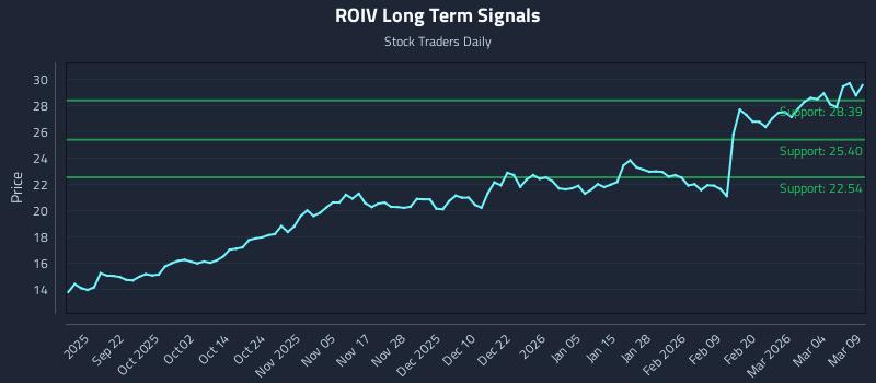 ROIV Long Term Analysis for March 10 2026