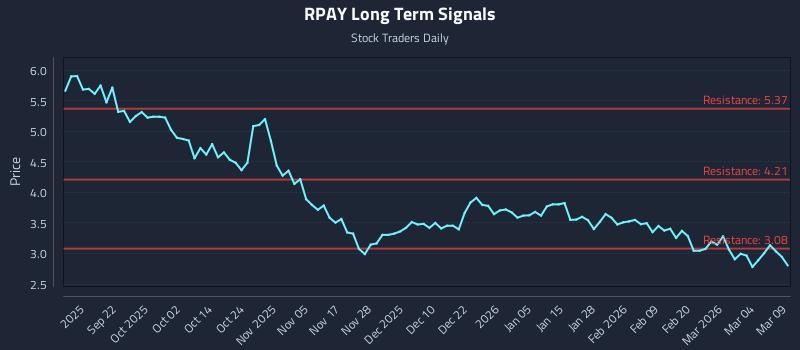 RPAY Long Term Analysis for March 10 2026 RPAY Long Term Analysis for March 10 2026