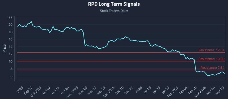 RPD Long Term Analysis for March 10 2026