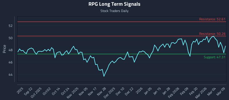 RPG Long Term Analysis for March 10 2026