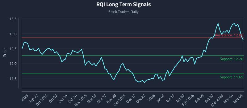RQI Long Term Analysis for March 10 2026