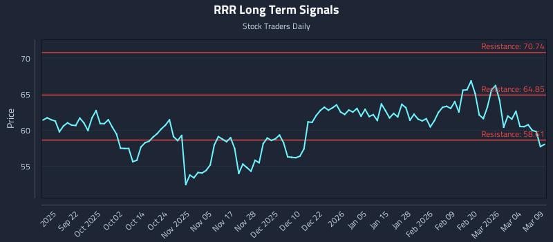 RRR Long Term Analysis for March 10 2026
