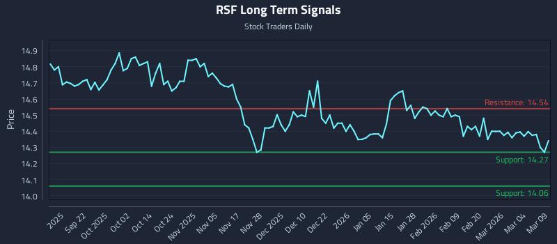 RSF Long Term Analysis for March 10 2026