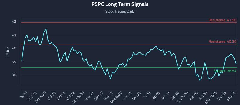 RSPC Long Term Analysis for March 10 2026
