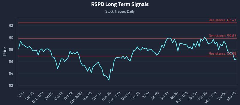 RSPD Long Term Analysis for March 10 2026