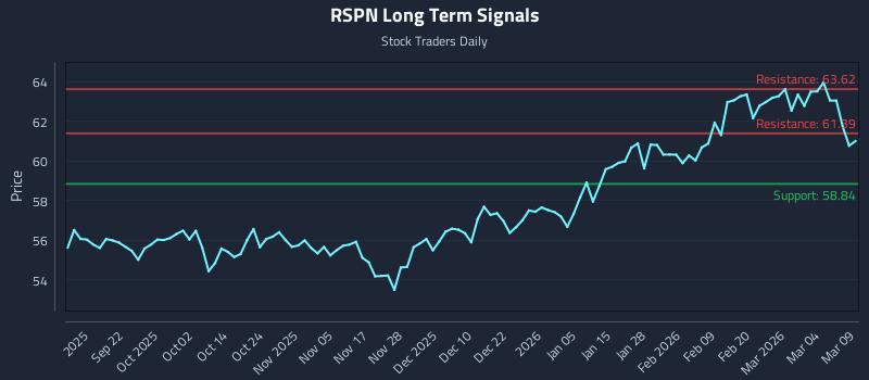 RSPN Long Term Analysis for March 10 2026