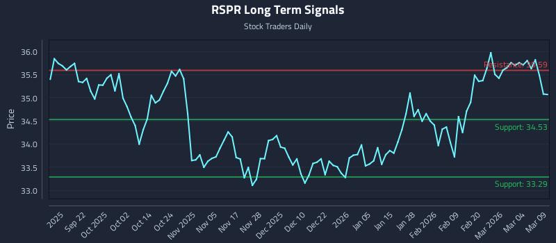 RSPR Long Term Analysis for March 10 2026 RSPR Long Term Analysis for March 10 2026