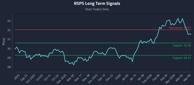 RSPS Long Term Analysis for March 10 2026