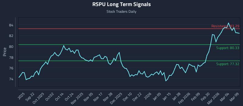 RSPU Long Term Analysis for March 10 2026
