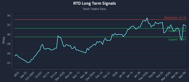 RTO Long Term Analysis for March 10 2026