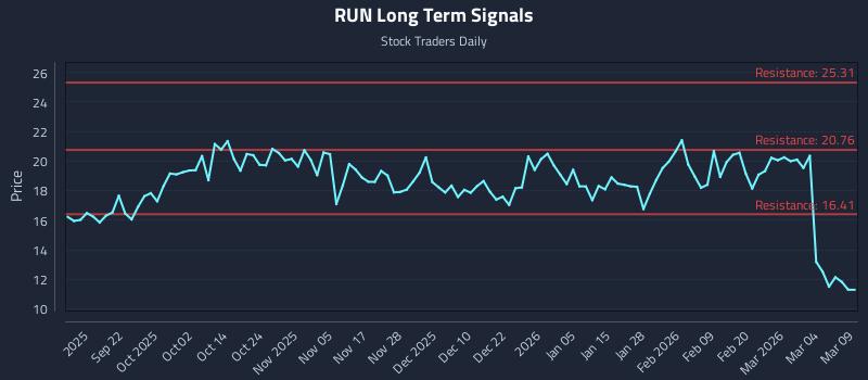 RUN Long Term Analysis for March 10 2026