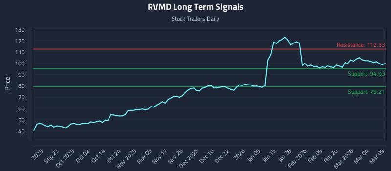 RVMD Long Term Analysis for March 10 2026