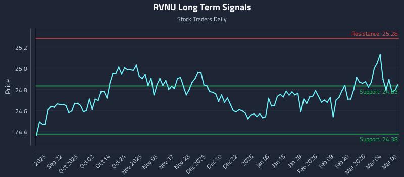 RVNU Long Term Analysis for March 10 2026 RVNU Long Term Analysis for March 10 2026