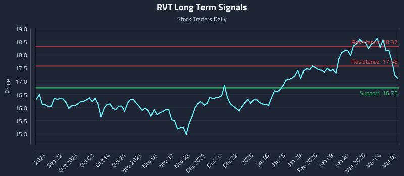 RVT Long Term Analysis for March 10 2026