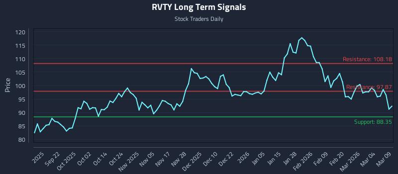 1 News Article Image Understanding Momentum Shifts in (RVTY)
