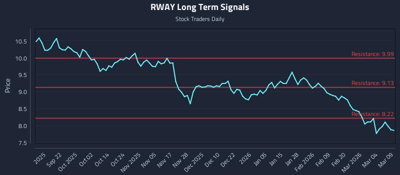 RWAY Long Term Analysis for March 10 2026 RWAY Long Term Analysis for March 10 2026
