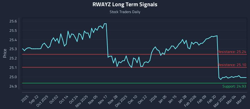 RWAYZ Long Term Analysis for March 10 2026 RWAYZ Long Term Analysis for March 10 2026