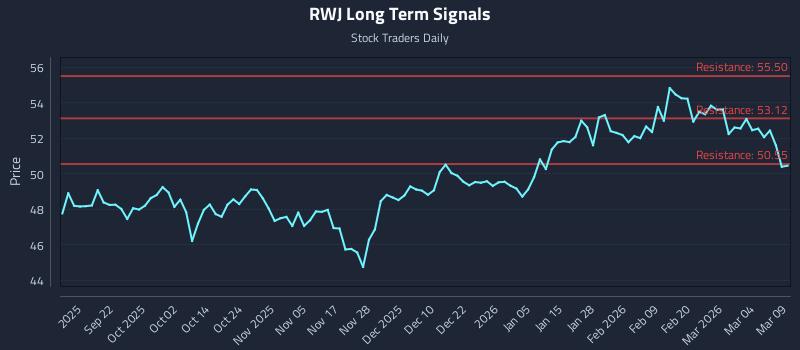 RWJ Long Term Analysis for March 10 2026