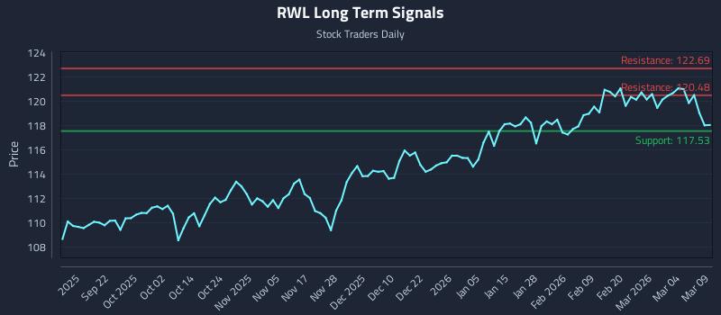 RWL Long Term Analysis for March 10 2026