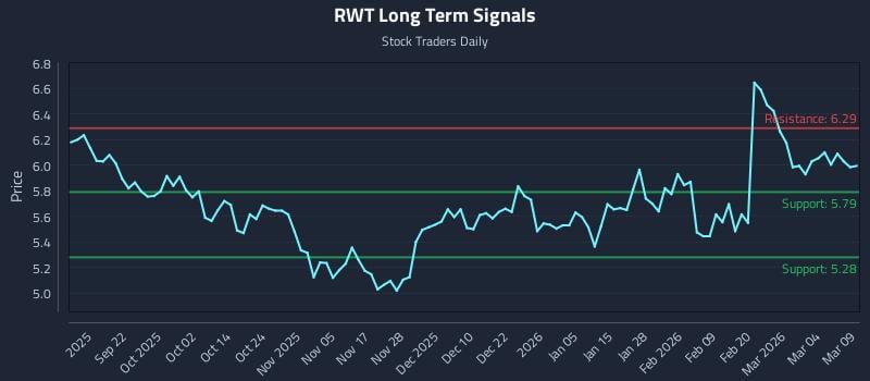 RWT Long Term Analysis for March 10 2026