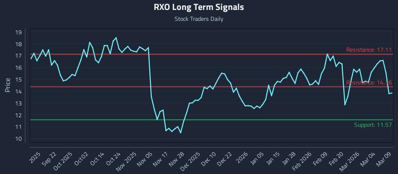 RXO Long Term Analysis for March 10 2026