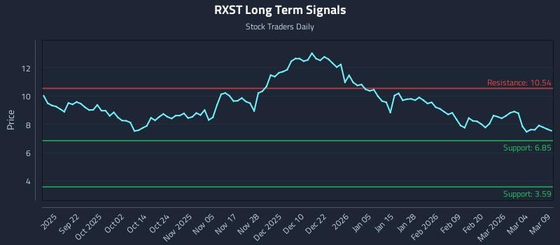 RXST Long Term Analysis for March 10 2026