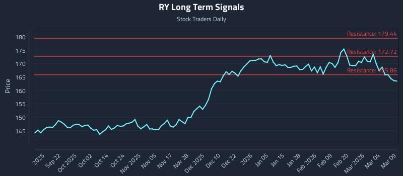 RY Long Term Analysis for March 10 2026