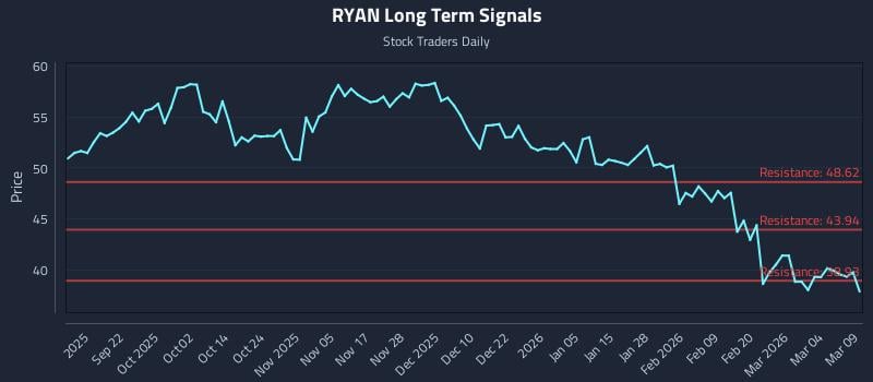 RYAN Long Term Analysis for March 10 2026