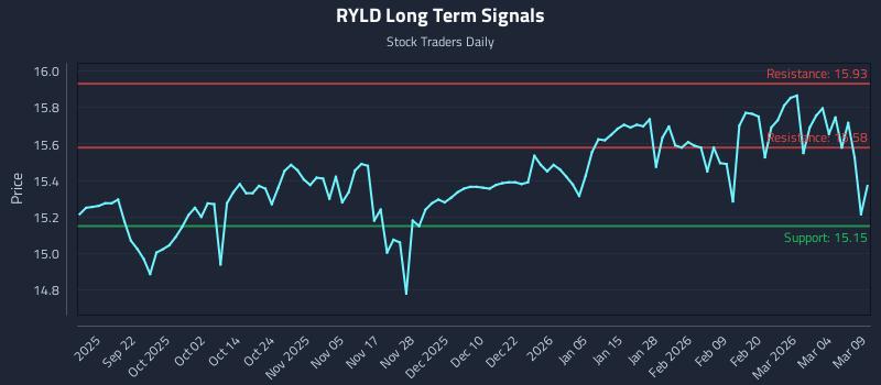 RYLD Long Term Analysis for March 10 2026